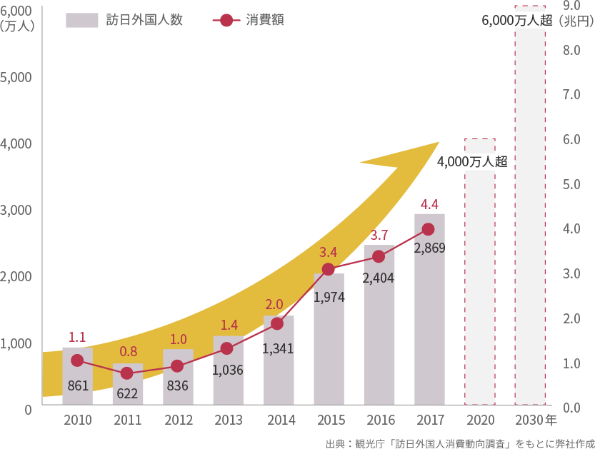 訪日外国人旅行者数と消費額の推移