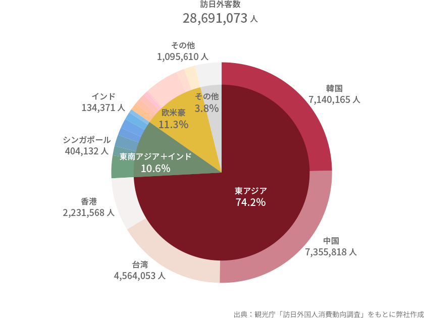 訪日外国人旅行者の国別比率