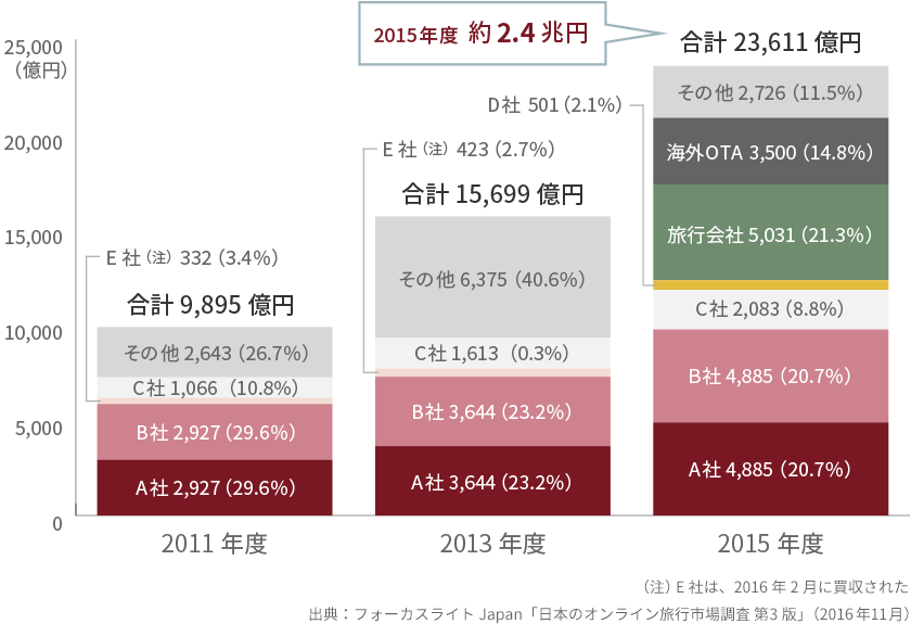 旅行業者等のオンライン販売額の推移